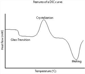 DSC Diagram Showing the features of a DSC Curve
