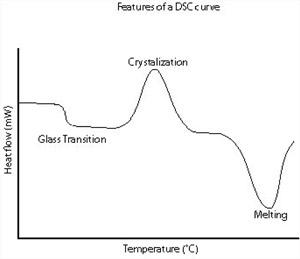 Differential Scanning Calorimetry Thermo Gravimetric Analysis Fleming Ptc