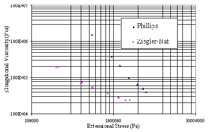 Elongational viscosity Diagram